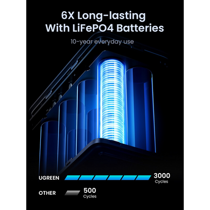 Externe Batterie UGREEN PB770, 48000mAh, 300W, QC + PD, 2 x USB-A - 3 x USB-C, Grau, Wiederverpackt