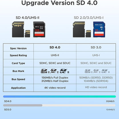 UGREEN CM803 (65024) USB / USB-C Card Reader, SD - microSD, Black